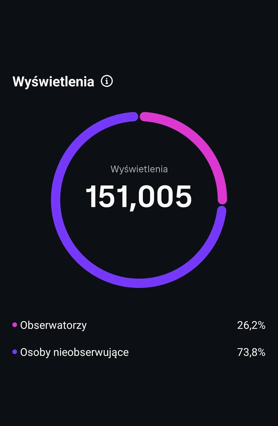 wyświetlenia grudzień 2025
